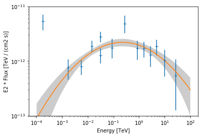 ../_images/notebooks_sed_fitting_gammacat_fermi_31_0.png