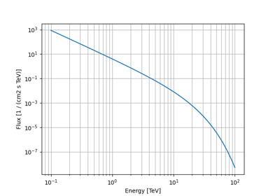 Exponential Cutoff Powerlaw Spectral Model used for 3FGL