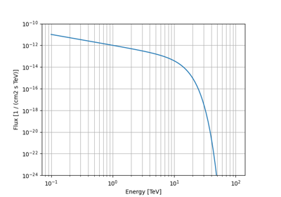 Super Exponential Cutoff Power Law Model used for 3FGL
