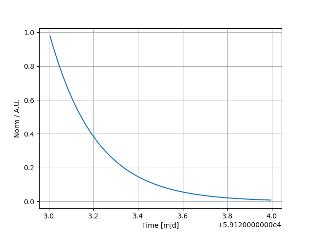 plot expdecay temporal