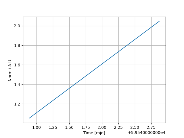plot linear temporal