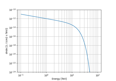 Super exponential cutoff power law model used for 3FGL