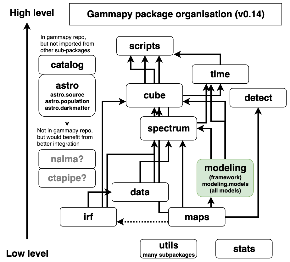 Gammapy package structure proposal (v0.14)