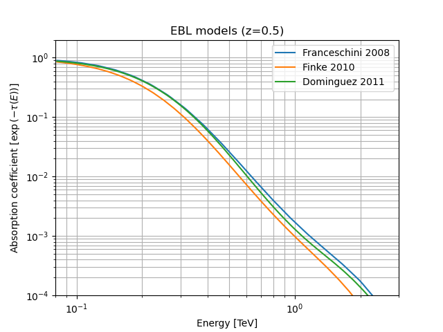 EBL models (z=0.5)