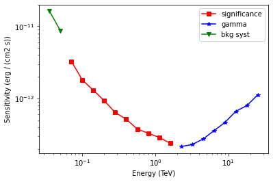 ../../../_images/tutorials_analysis_1D_cta_sensitivity_19_0.png