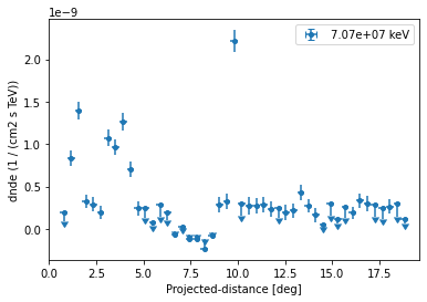 ../../../_images/tutorials_analysis_3D_flux_profiles_31_0.png