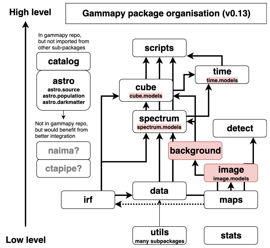 Gammapy package structure status (v0.13)