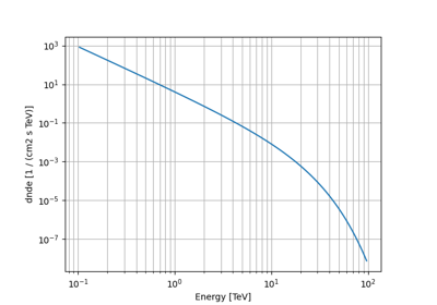 Exponential cutoff power law spectral model used for 3FGL