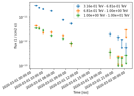 ../../../_images/tutorials_analysis_time_light_curve_simulation_25_0.png