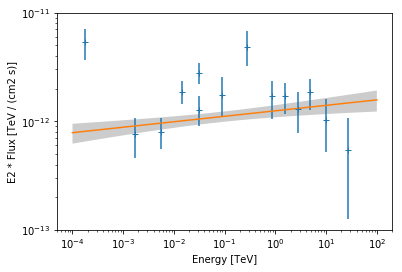 ../_images/notebooks_sed_fitting_gammacat_fermi_26_1.png