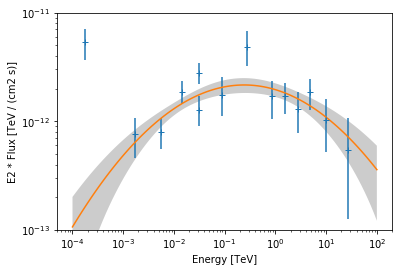 ../_images/notebooks_sed_fitting_gammacat_fermi_38_1.png