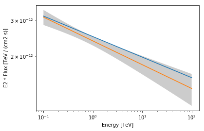 ../_images/notebooks_spectrum_simulation_cta_16_0.png