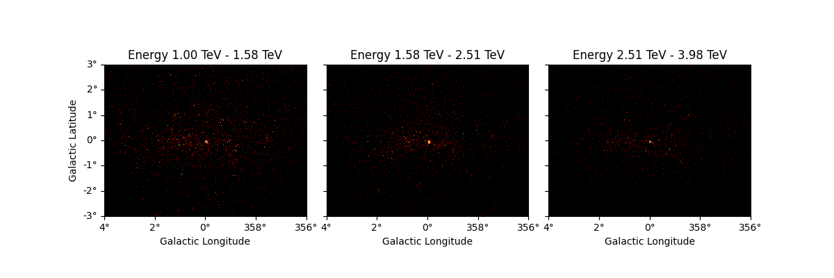 Energy 1.00 TeV - 1.58 TeV, Energy 1.58 TeV - 2.51 TeV, Energy 2.51 TeV - 3.98 TeV