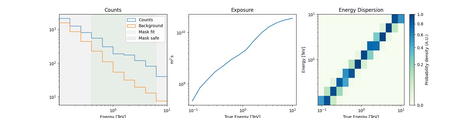 Counts, Exposure, Energy Dispersion