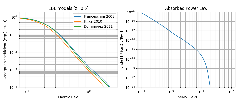 EBL models (z=0.5), Absorbed Power Law