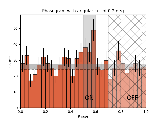 Phasogram with angular cut of 0.2 deg