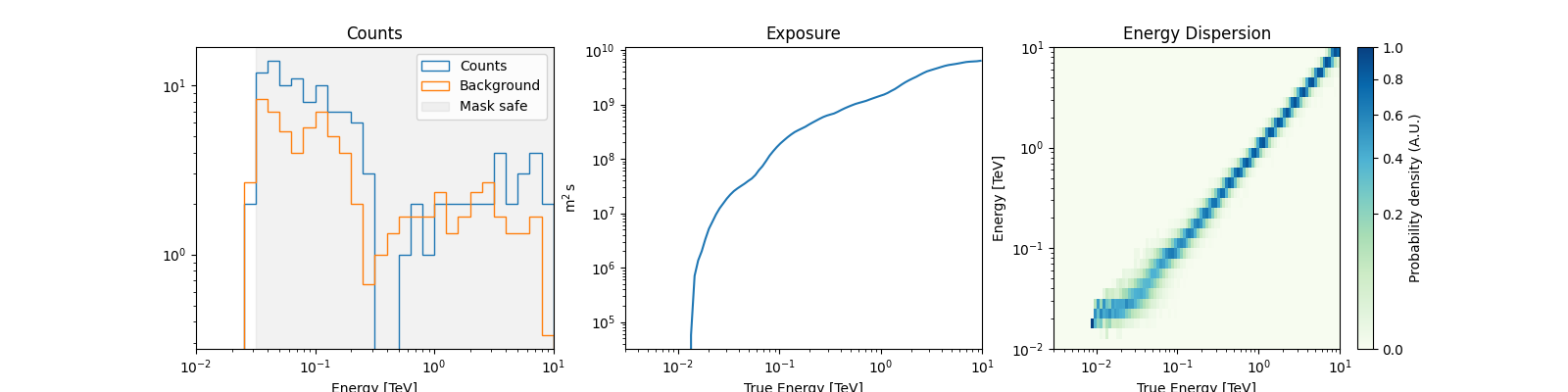 Counts, Exposure, Energy Dispersion