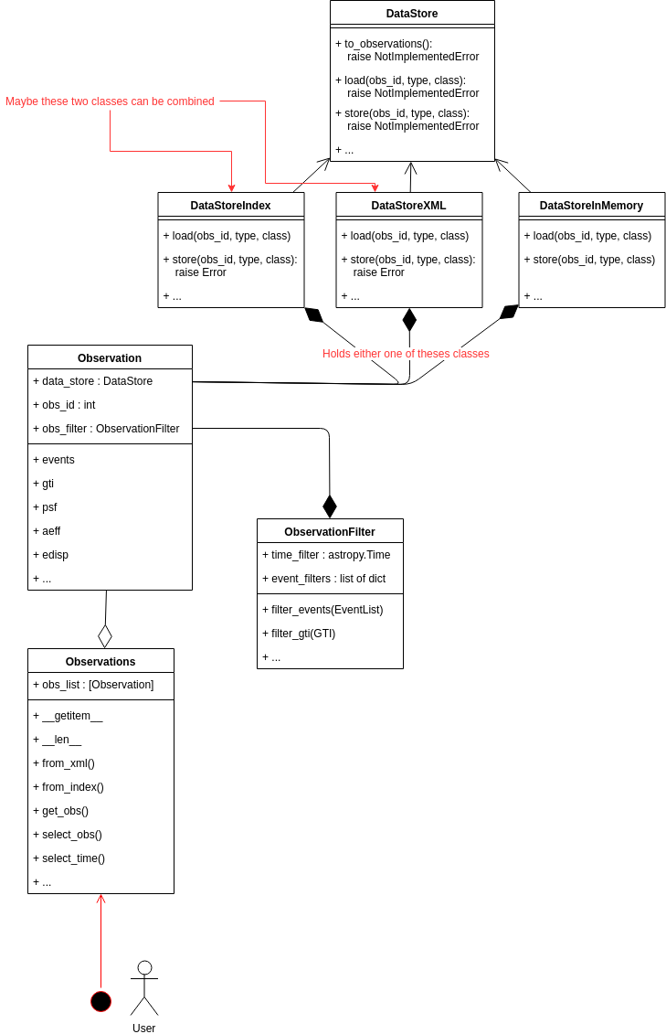 Class diagram