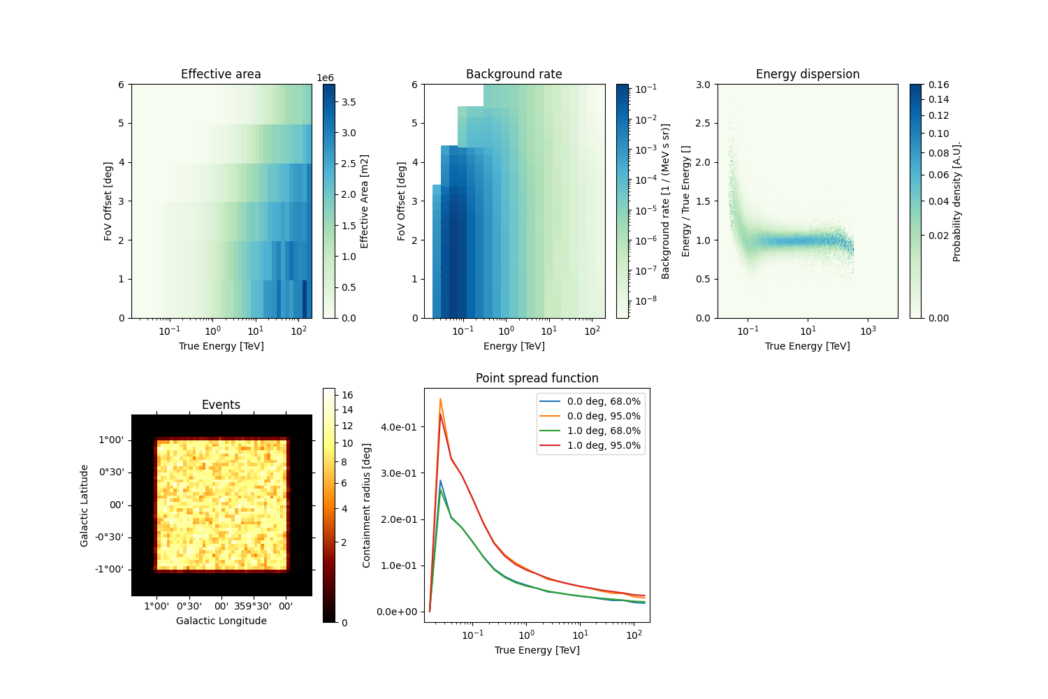 Effective area, Background rate, Energy dispersion, Point spread function, Events