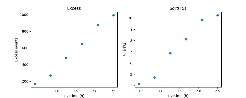 Excess, Sqrt(TS)