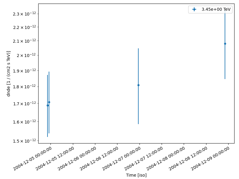 light curve