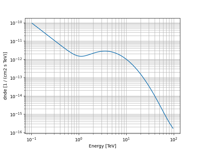 plot compound