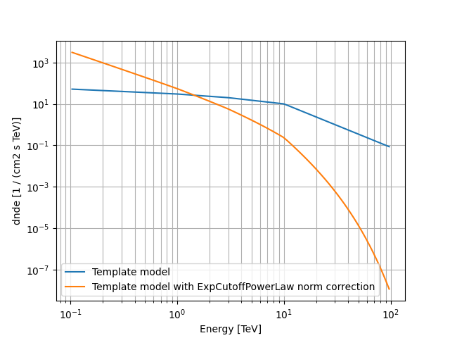 plot exp cutoff powerlaw norm spectral