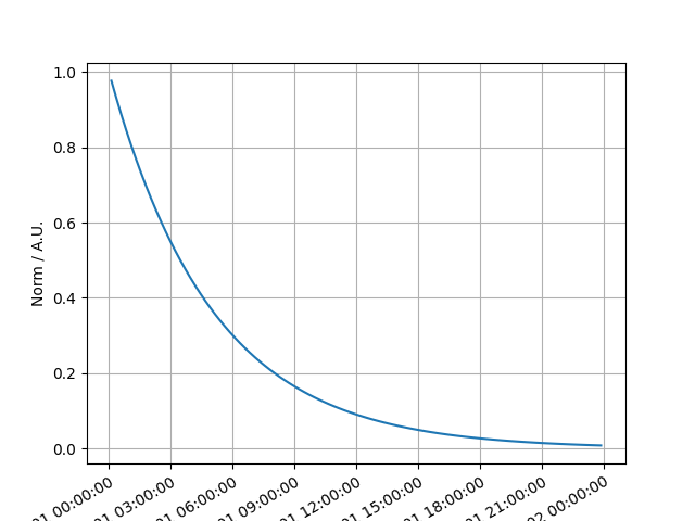 plot expdecay temporal