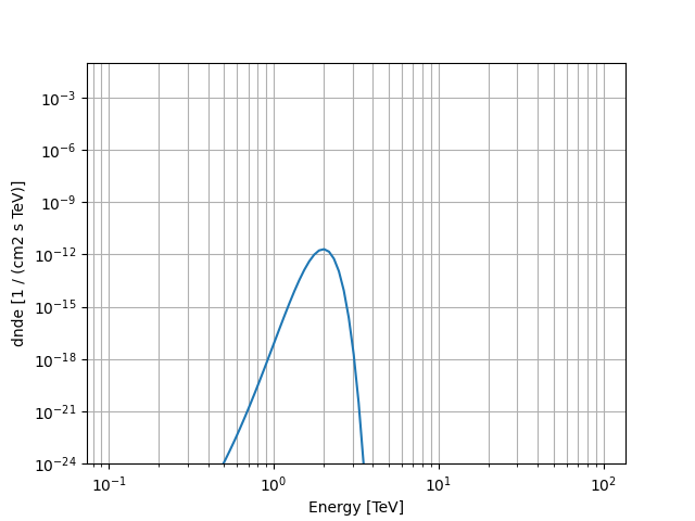 plot gauss spectral