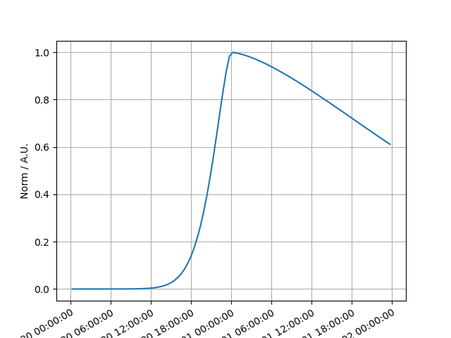 plot generalized gaussian temporal