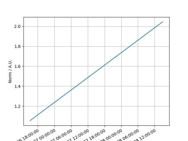 plot linear temporal