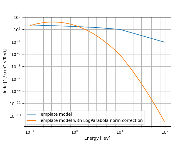 plot logparabola norm spectral