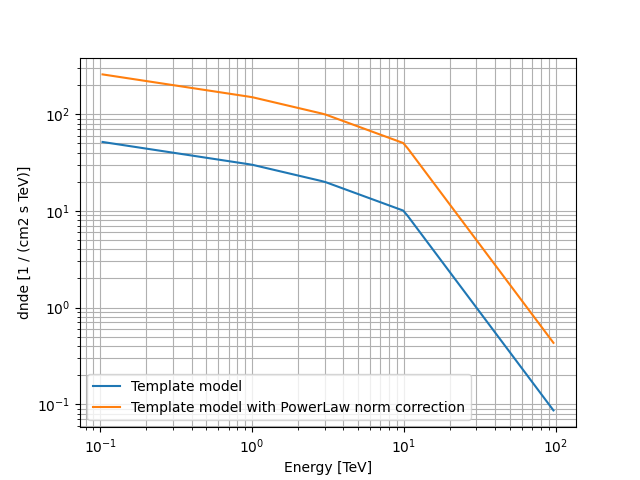 plot powerlaw norm spectral