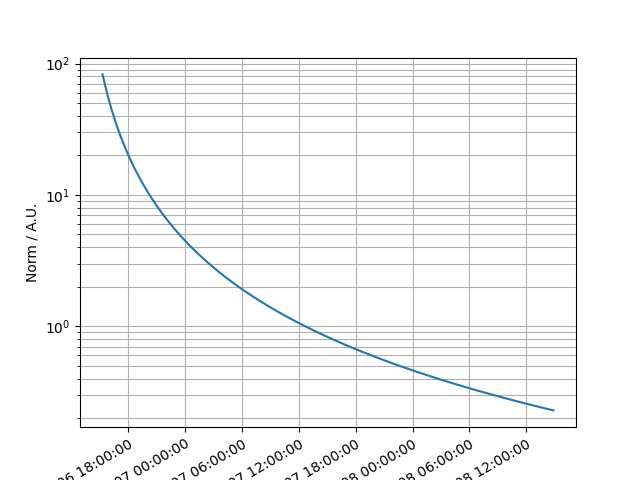 plot powerlaw temporal