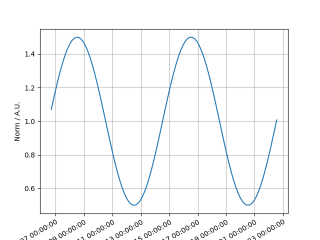 plot sine temporal