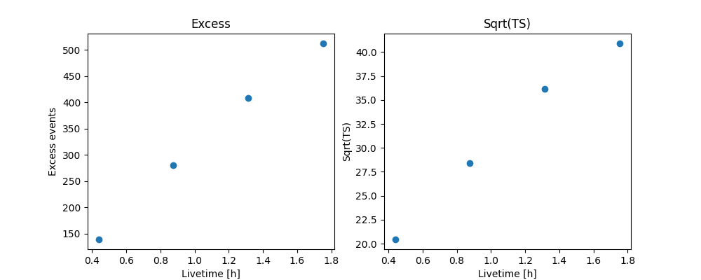 Excess, Sqrt(TS)