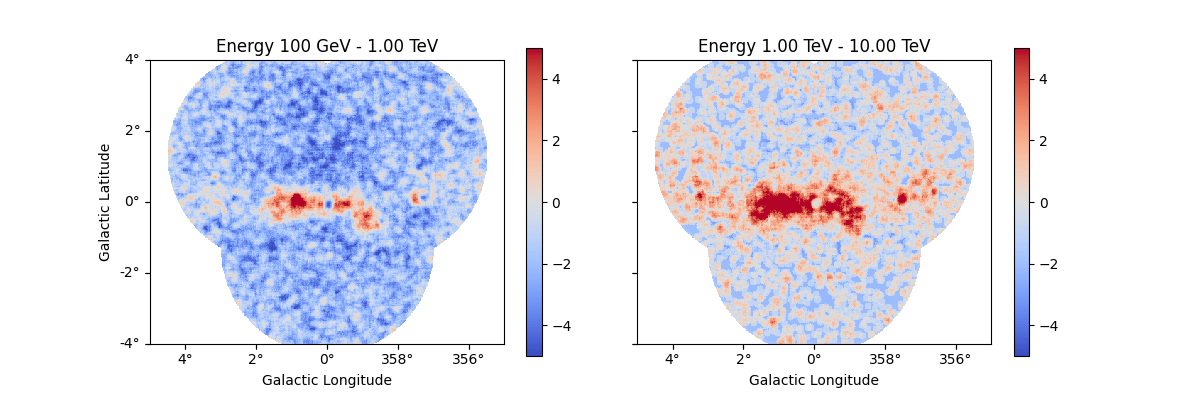 Energy 100 GeV - 1.00 TeV, Energy 1.00 TeV - 10.00 TeV