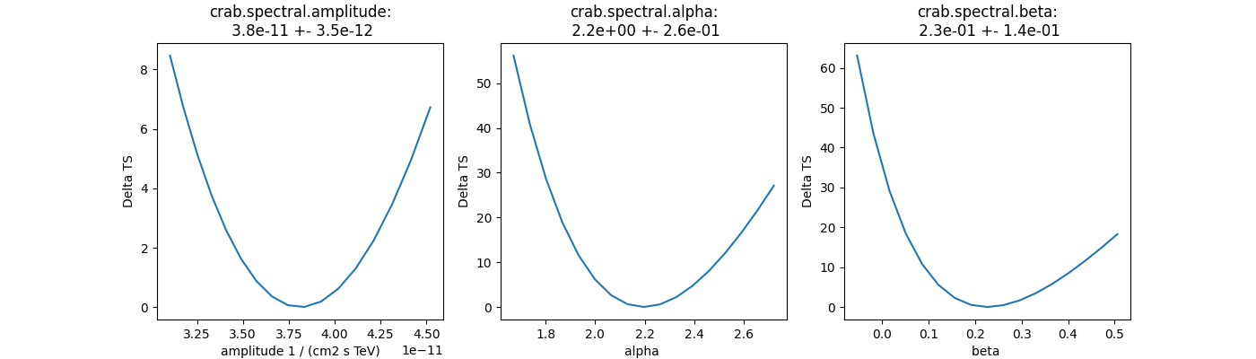 crab.spectral.amplitude:  3.8e-11 +- 3.5e-12, crab.spectral.alpha:  2.2e+00 +- 2.6e-01, crab.spectral.beta:  2.3e-01 +- 1.4e-01