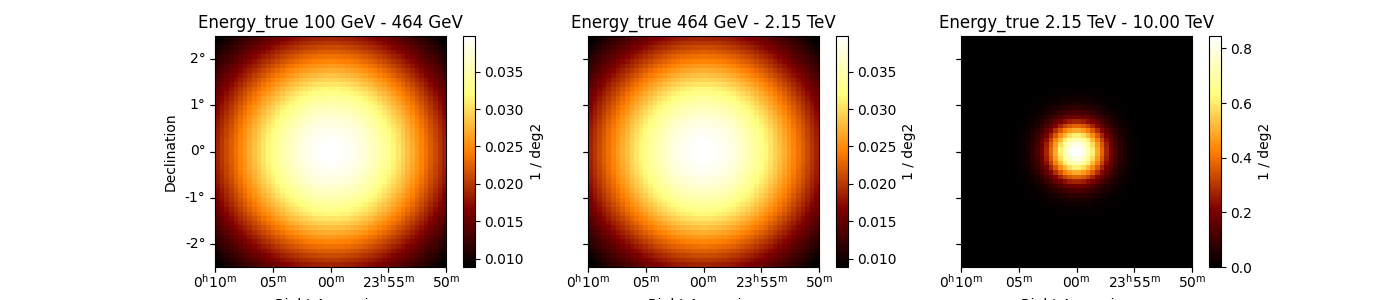 Energy_true 100 GeV - 464 GeV, Energy_true 464 GeV - 2.15 TeV, Energy_true 2.15 TeV - 10.00 TeV