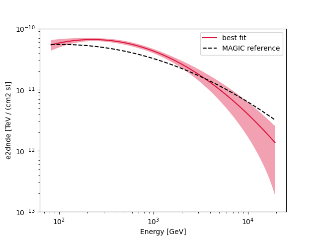 spectral analysis rad max