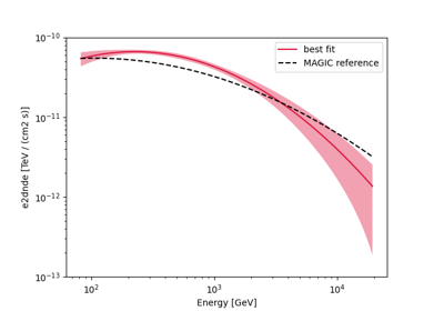 Spectral analysis with energy-dependent directional cuts