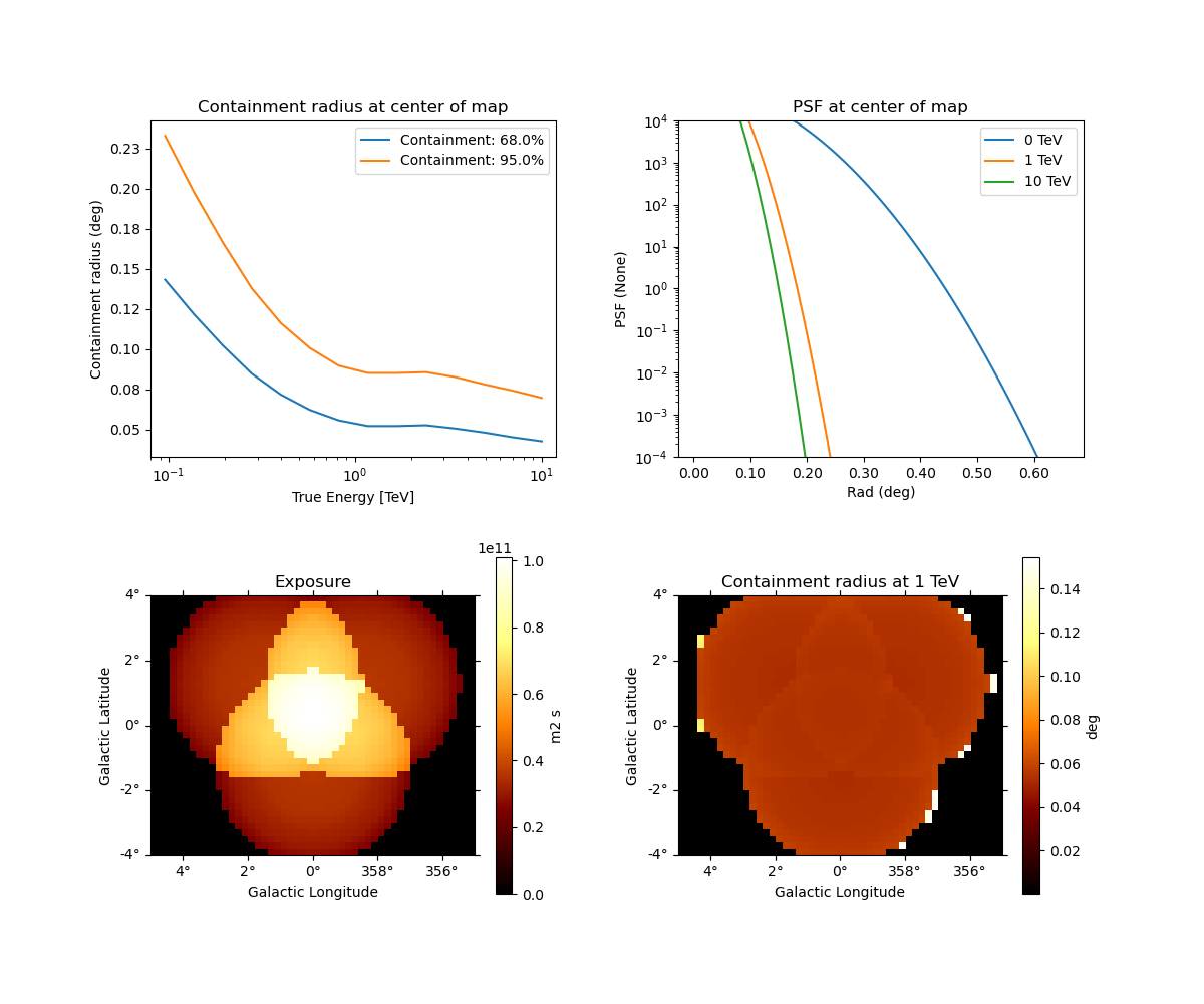 Exposure, Containment radius at 1 TeV, Containment radius at center of map, PSF at center of map