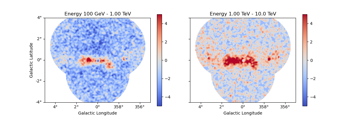 Energy 100 GeV - 1.00 TeV, Energy 1.00 TeV - 10.0 TeV