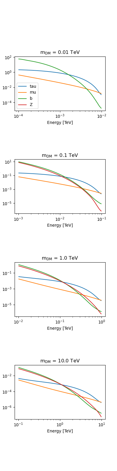 m$_{\mathrm{DM}}$ = 0.01 TeV, m$_{\mathrm{DM}}$ = 0.1 TeV, m$_{\mathrm{DM}}$ = 1.0 TeV, m$_{\mathrm{DM}}$ = 10.0 TeV