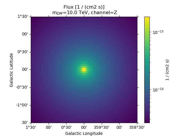 Flux [1 / (cm2 s)]  m$_{DM}$=10.0 TeV, channel=Z