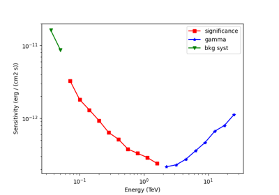 Point source sensitivity