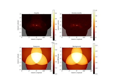 Datasets - Reduced data, IRFs, models