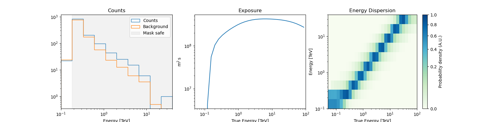 Counts, Exposure, Energy Dispersion