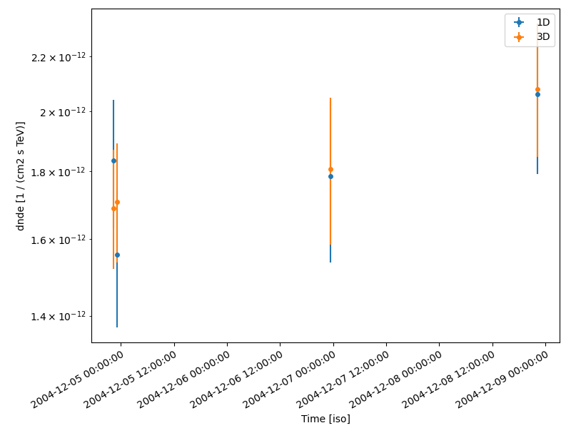 light curve