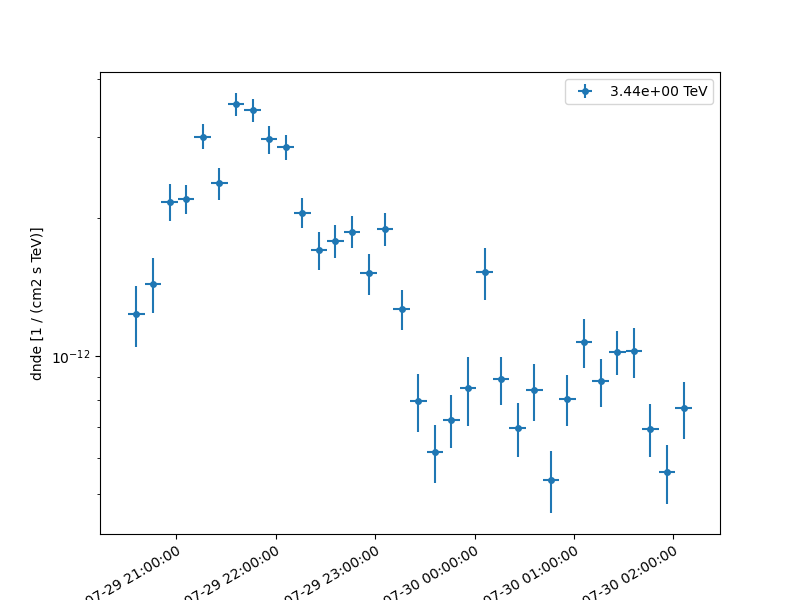 light curve flare